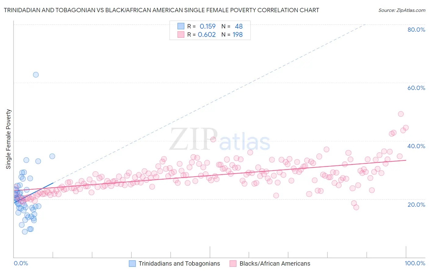 Trinidadian and Tobagonian vs Black/African American Single Female Poverty