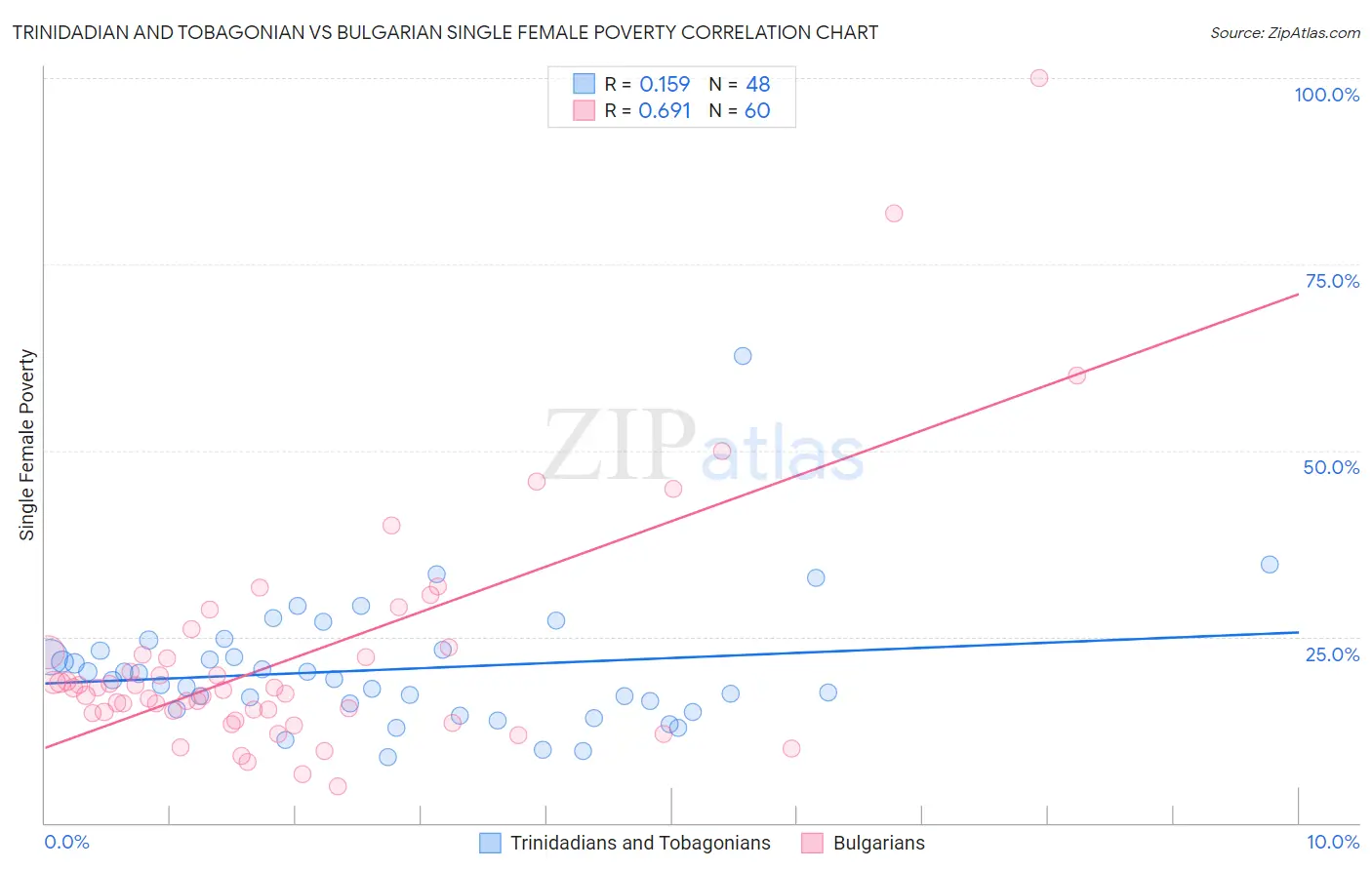 Trinidadian and Tobagonian vs Bulgarian Single Female Poverty