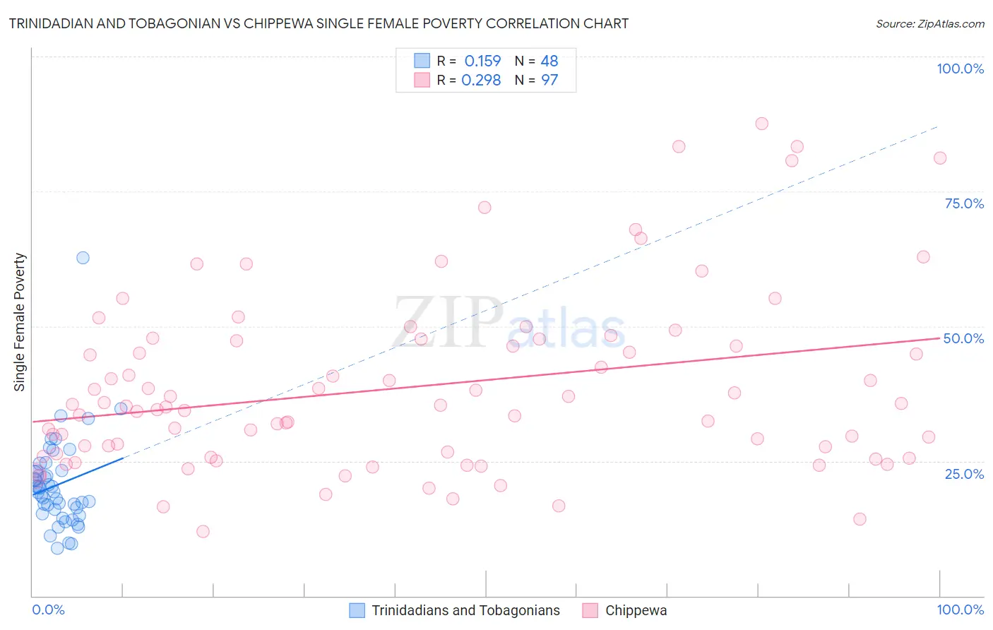 Trinidadian and Tobagonian vs Chippewa Single Female Poverty