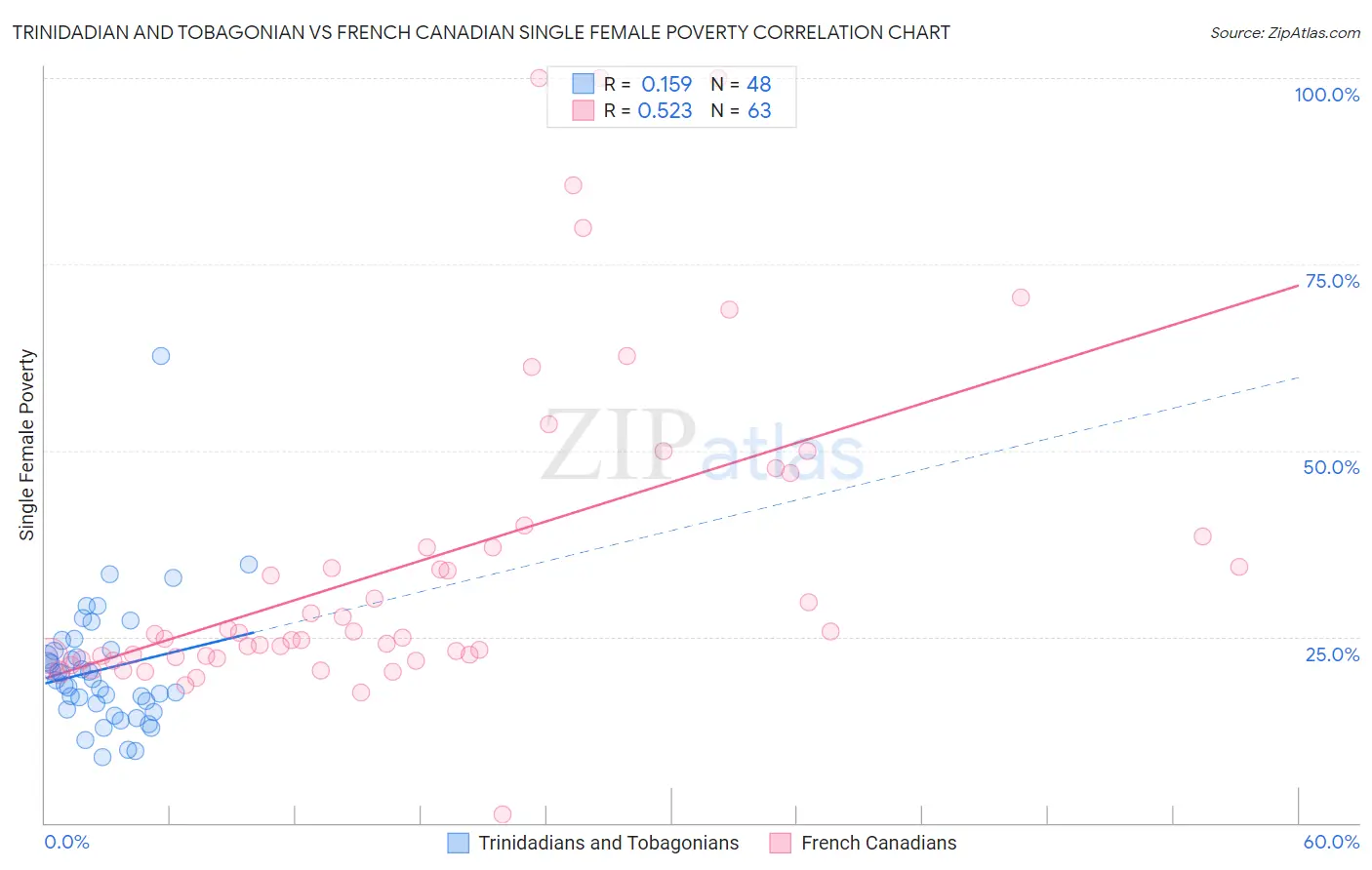 Trinidadian and Tobagonian vs French Canadian Single Female Poverty