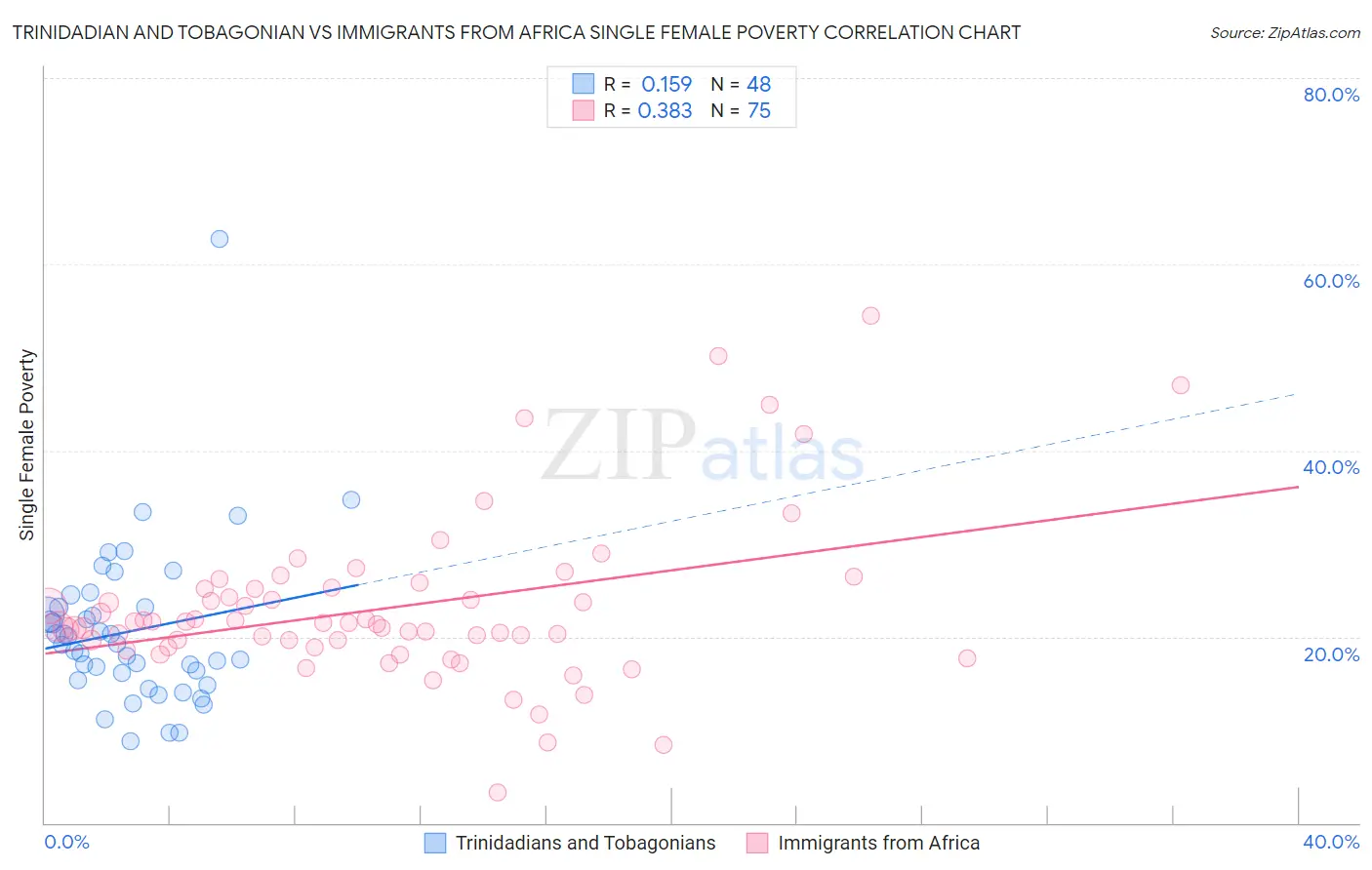 Trinidadian and Tobagonian vs Immigrants from Africa Single Female Poverty