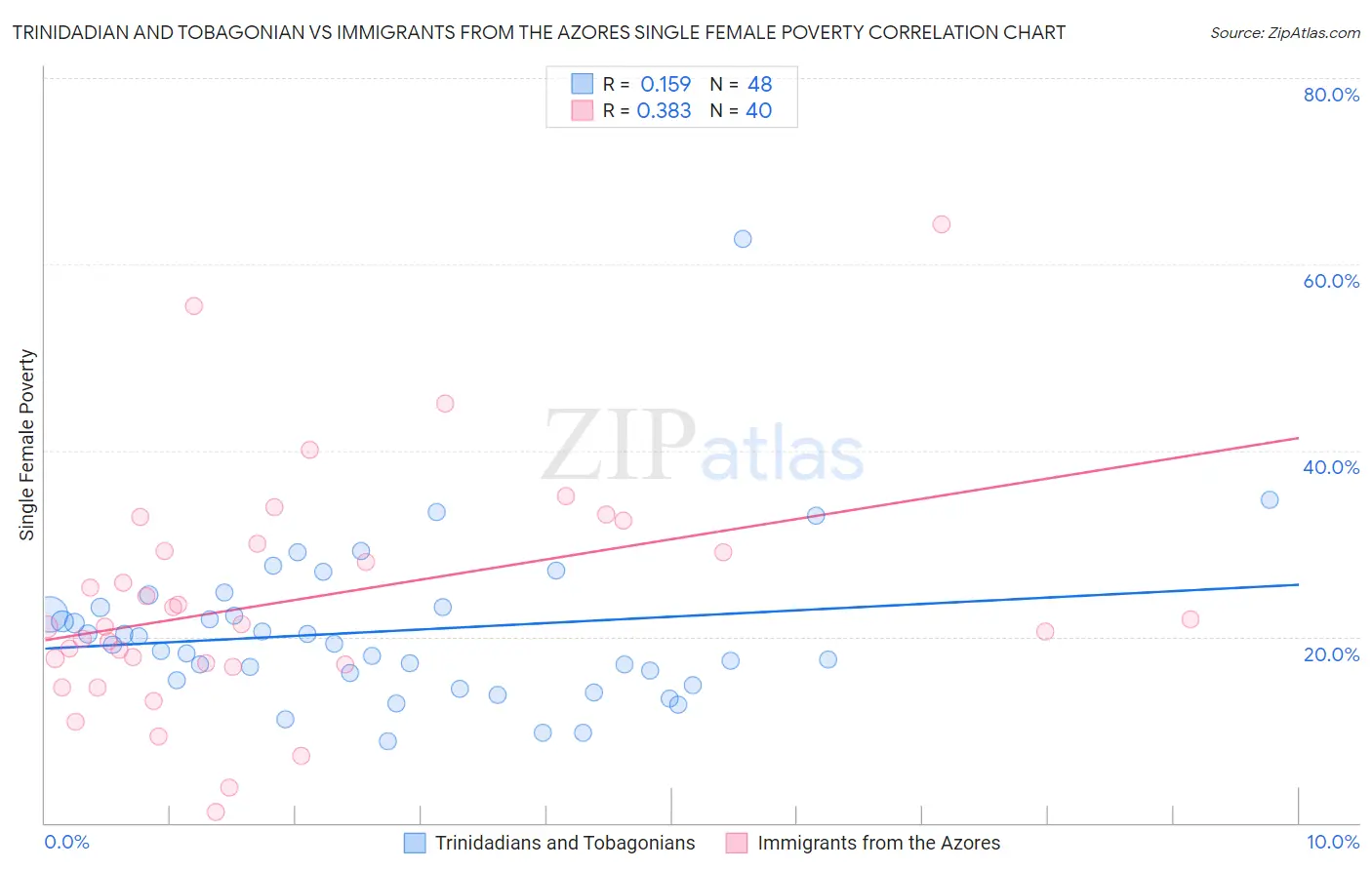 Trinidadian and Tobagonian vs Immigrants from the Azores Single Female Poverty