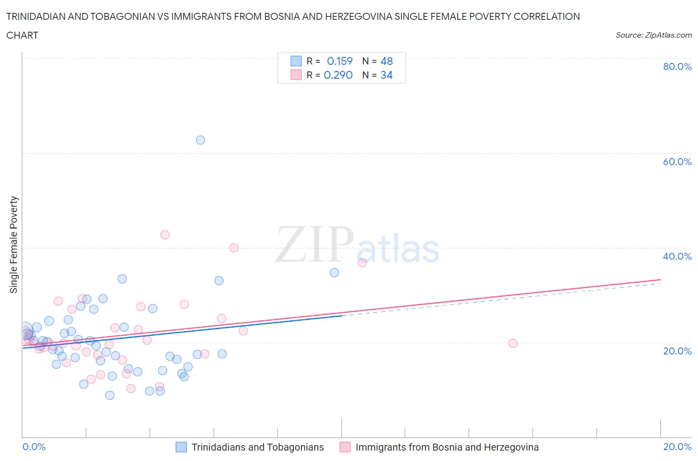 Trinidadian and Tobagonian vs Immigrants from Bosnia and Herzegovina Single Female Poverty