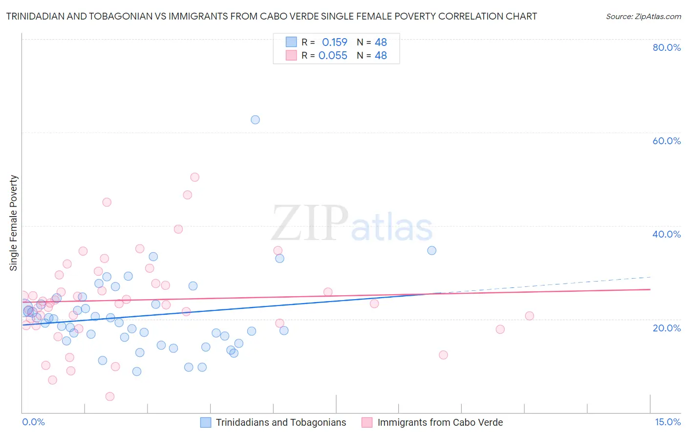 Trinidadian and Tobagonian vs Immigrants from Cabo Verde Single Female Poverty