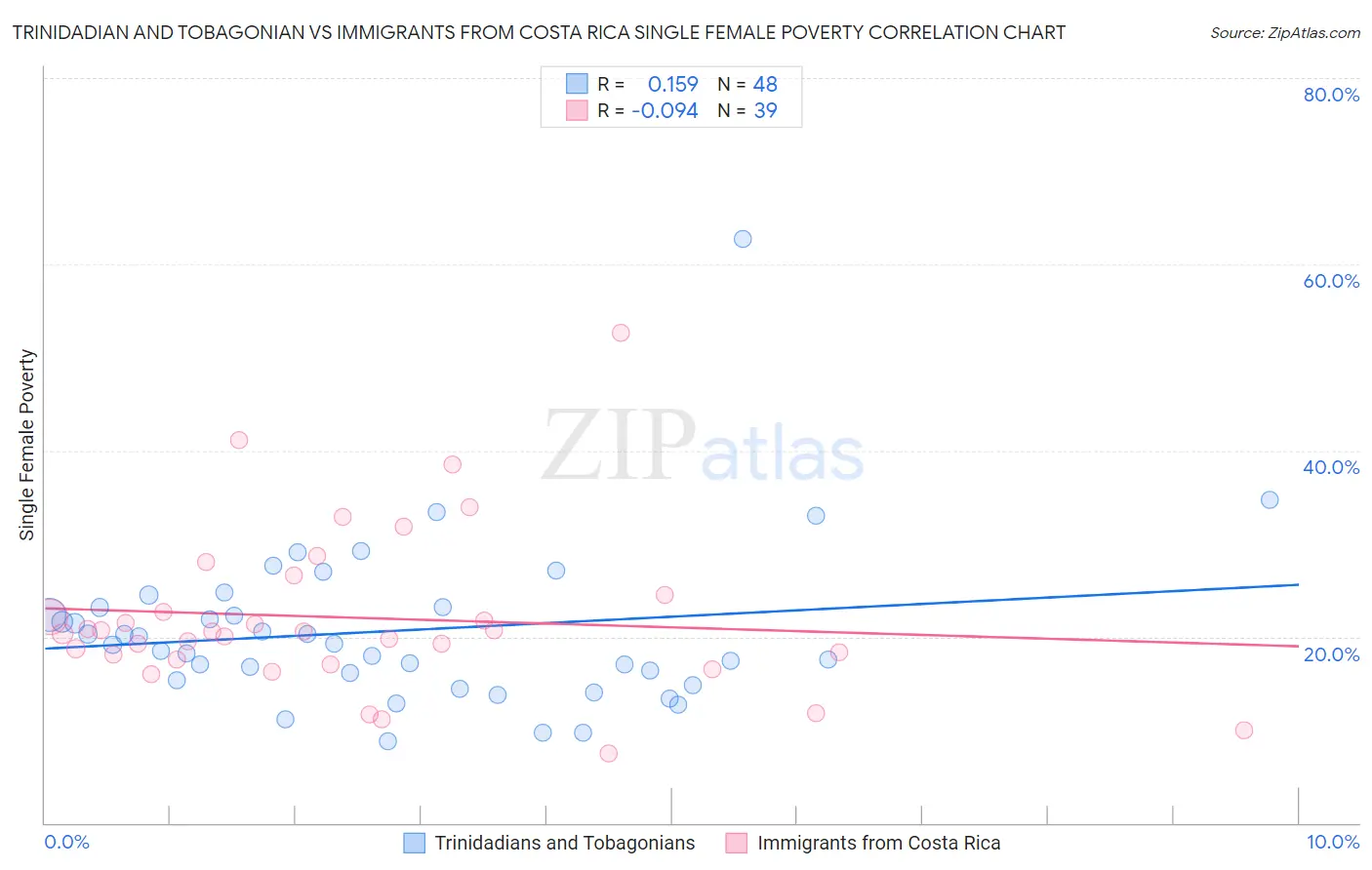 Trinidadian and Tobagonian vs Immigrants from Costa Rica Single Female Poverty