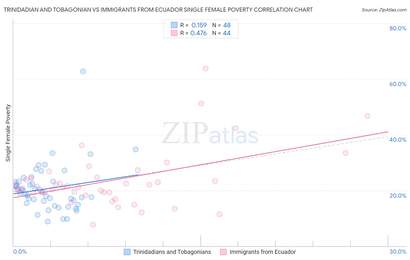 Trinidadian and Tobagonian vs Immigrants from Ecuador Single Female Poverty