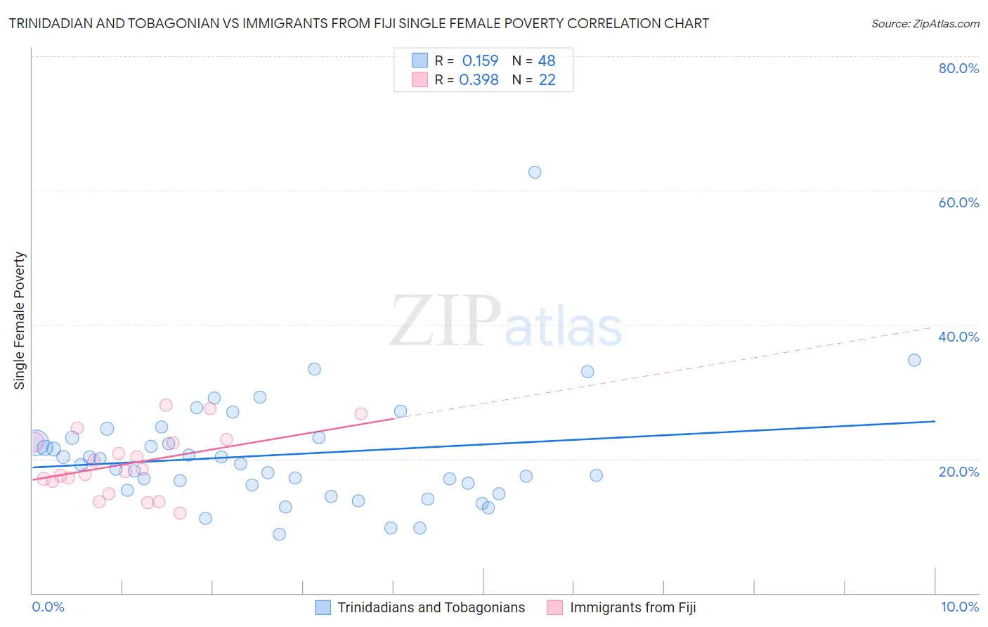 Trinidadian and Tobagonian vs Immigrants from Fiji Single Female Poverty