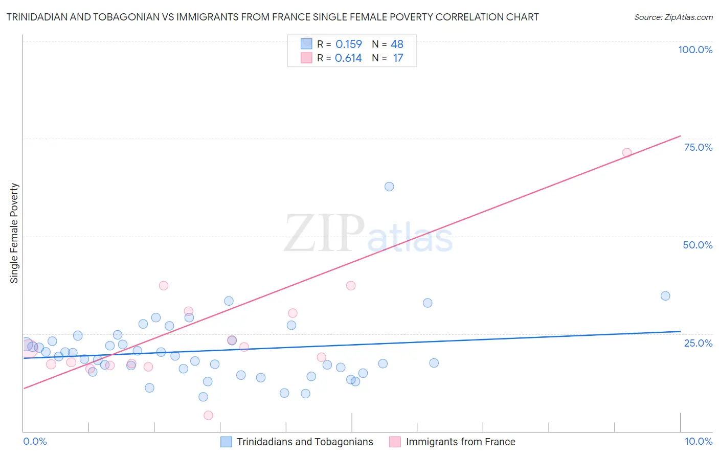 Trinidadian and Tobagonian vs Immigrants from France Single Female Poverty