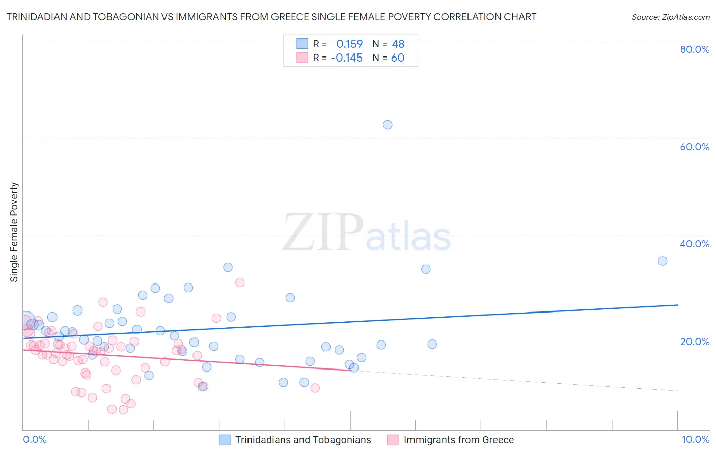 Trinidadian and Tobagonian vs Immigrants from Greece Single Female Poverty