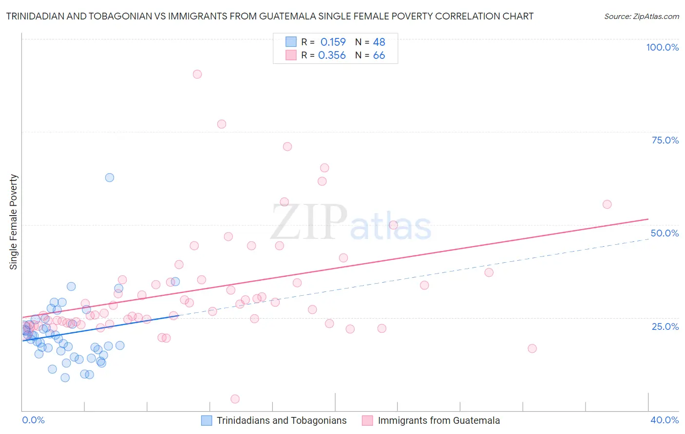 Trinidadian and Tobagonian vs Immigrants from Guatemala Single Female Poverty