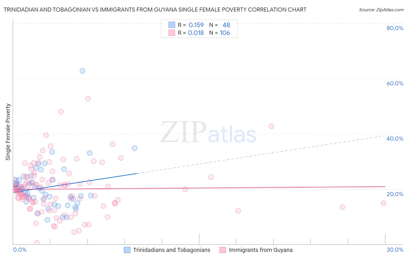 Trinidadian and Tobagonian vs Immigrants from Guyana Single Female Poverty