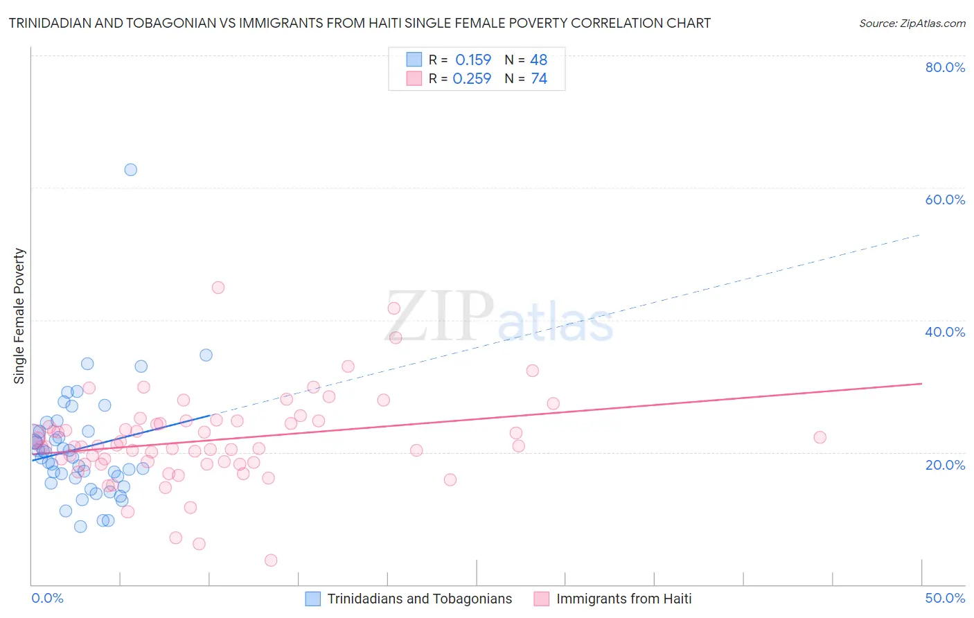 Trinidadian and Tobagonian vs Immigrants from Haiti Single Female Poverty