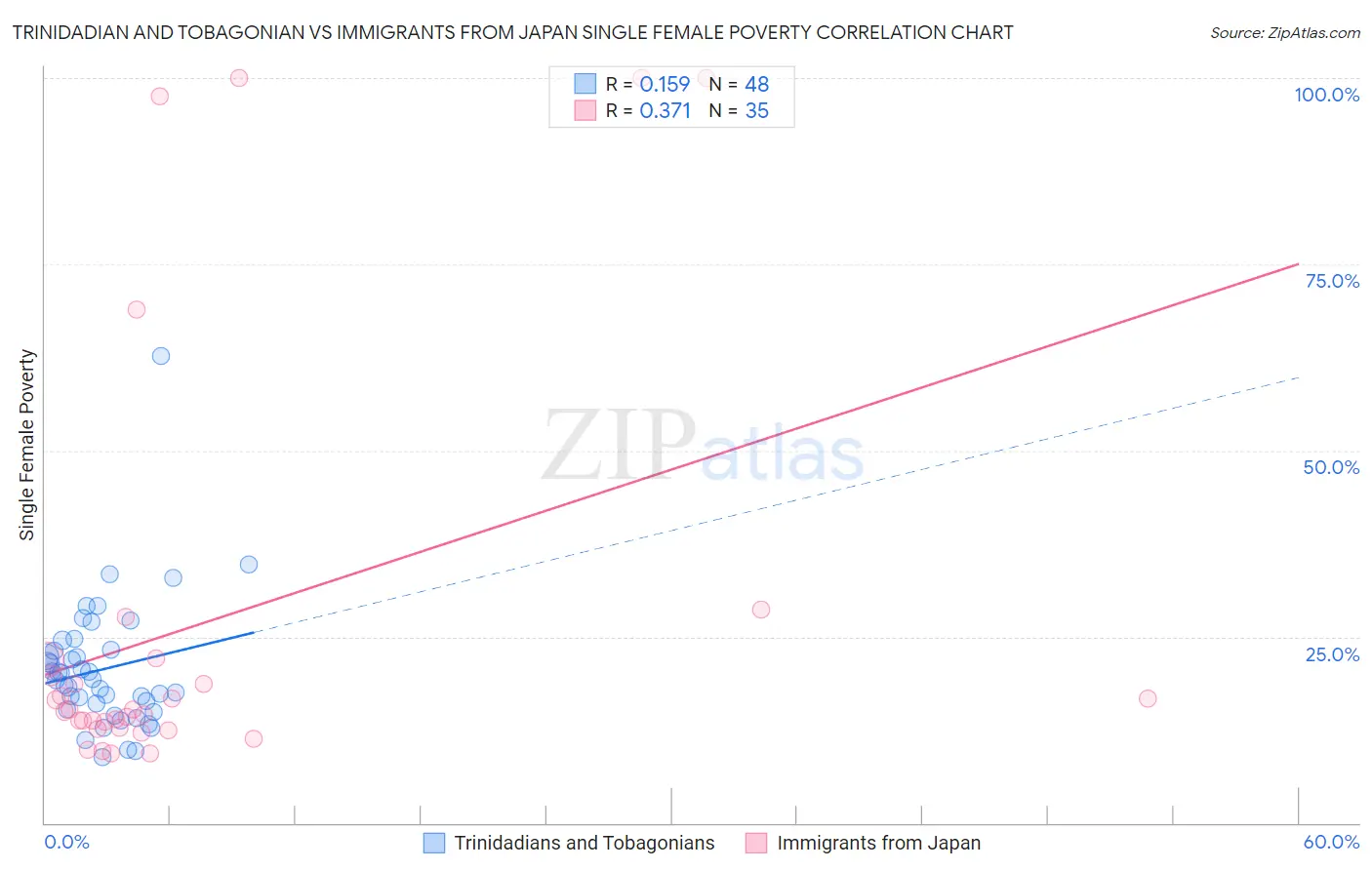 Trinidadian and Tobagonian vs Immigrants from Japan Single Female Poverty