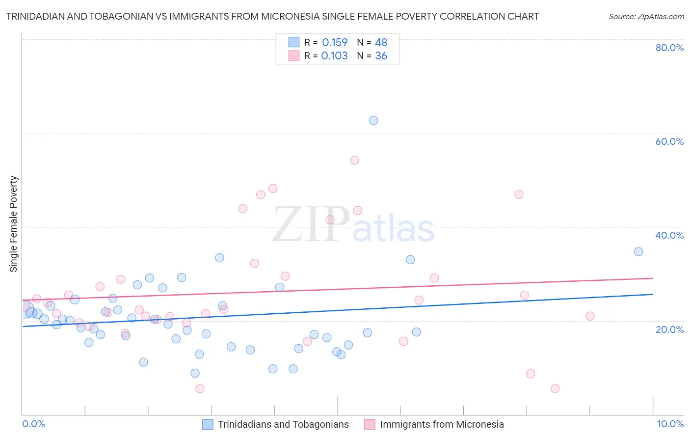 Trinidadian and Tobagonian vs Immigrants from Micronesia Single Female Poverty