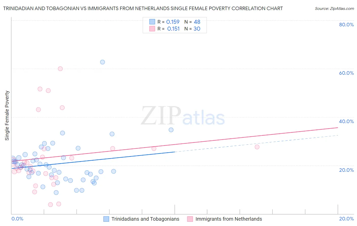 Trinidadian and Tobagonian vs Immigrants from Netherlands Single Female Poverty
