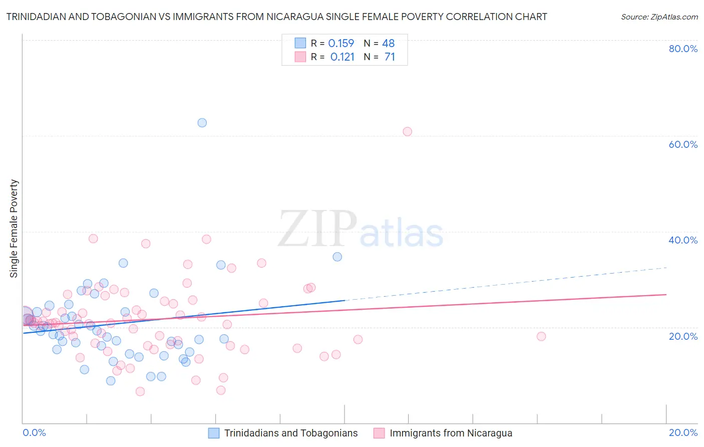 Trinidadian and Tobagonian vs Immigrants from Nicaragua Single Female Poverty