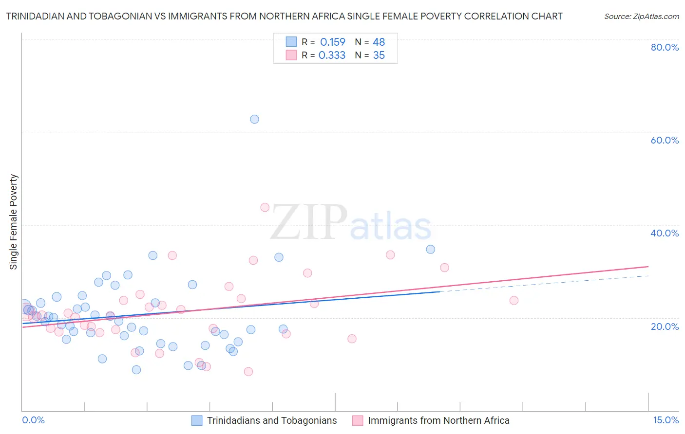Trinidadian and Tobagonian vs Immigrants from Northern Africa Single Female Poverty