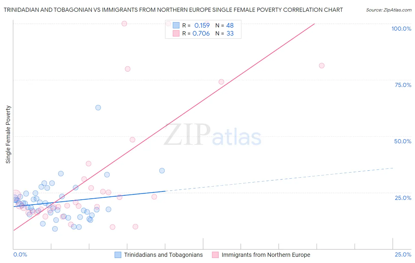 Trinidadian and Tobagonian vs Immigrants from Northern Europe Single Female Poverty