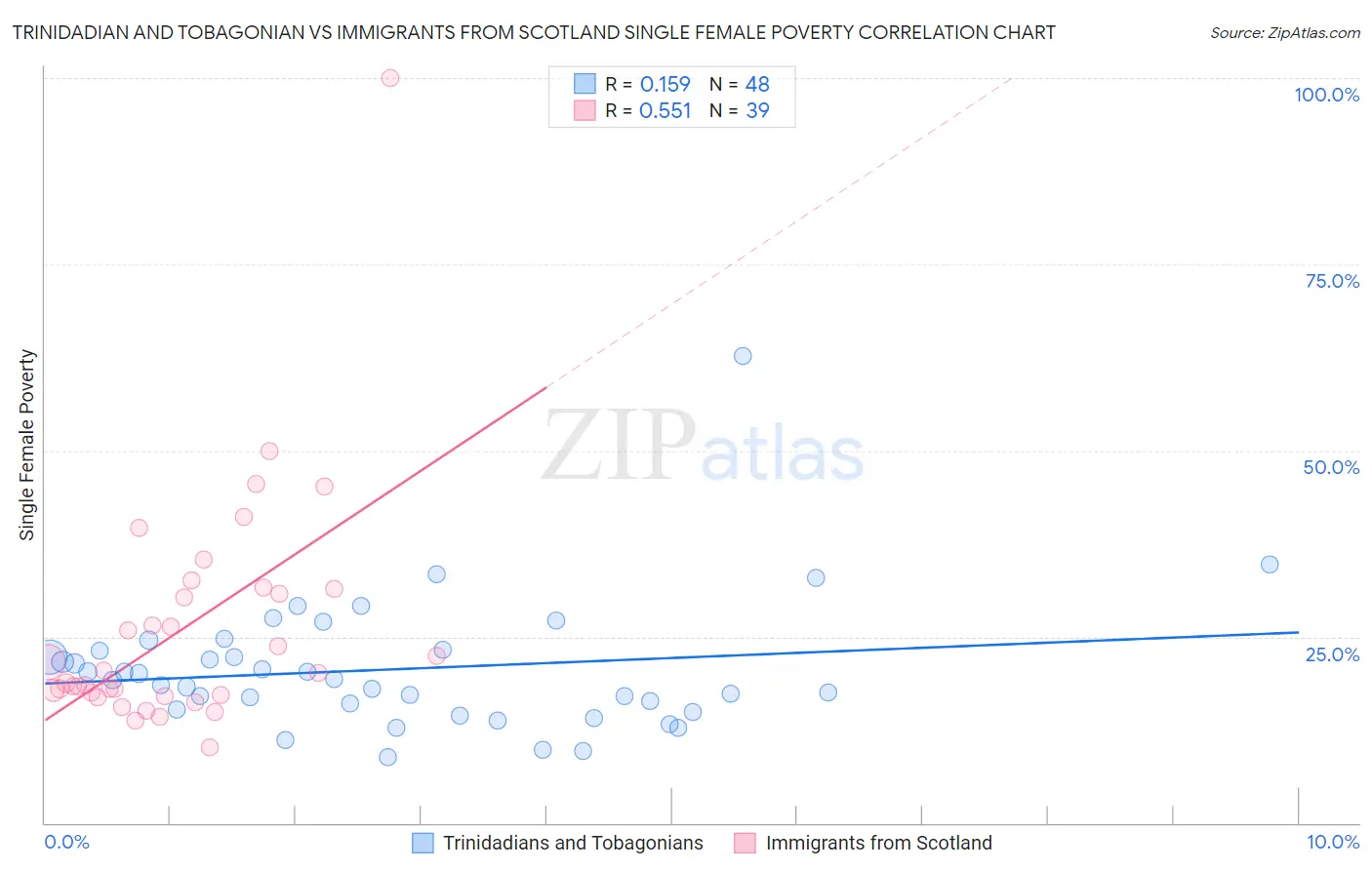 Trinidadian and Tobagonian vs Immigrants from Scotland Single Female Poverty