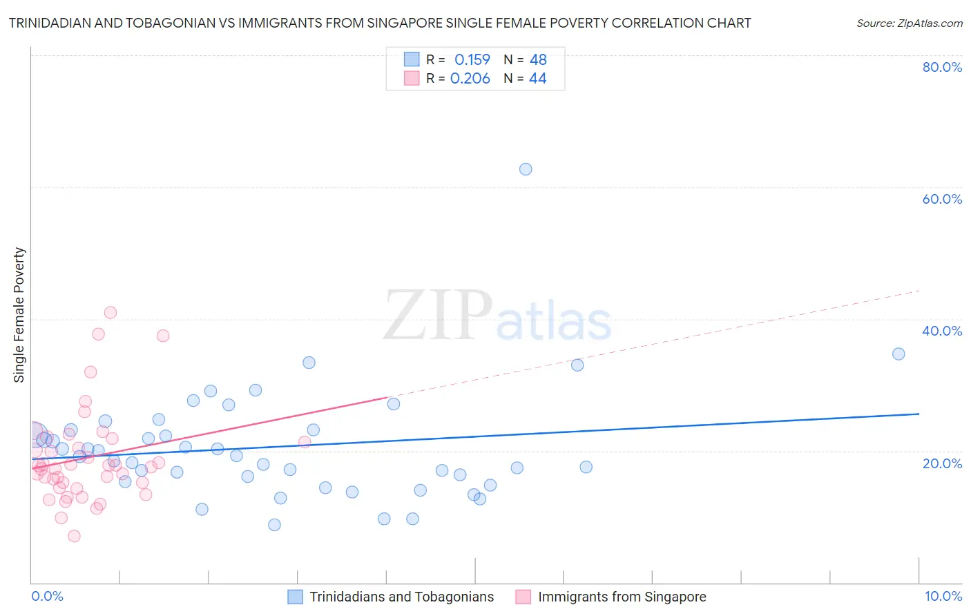 Trinidadian and Tobagonian vs Immigrants from Singapore Single Female Poverty