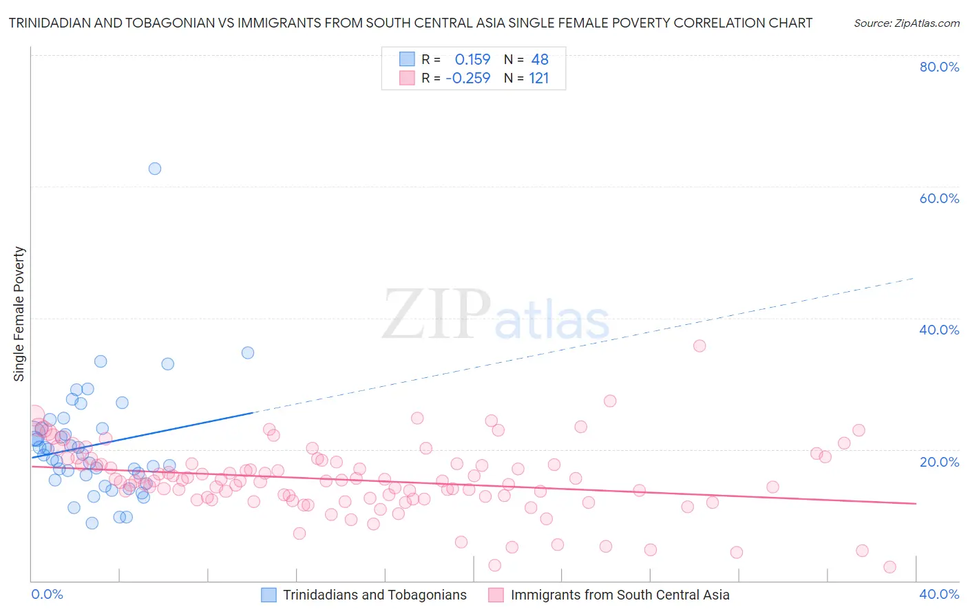 Trinidadian and Tobagonian vs Immigrants from South Central Asia Single Female Poverty