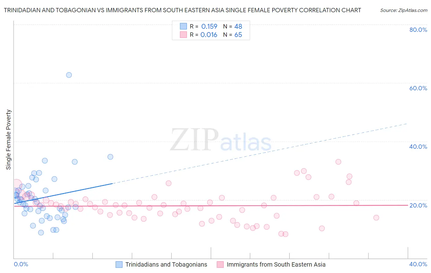 Trinidadian and Tobagonian vs Immigrants from South Eastern Asia Single Female Poverty