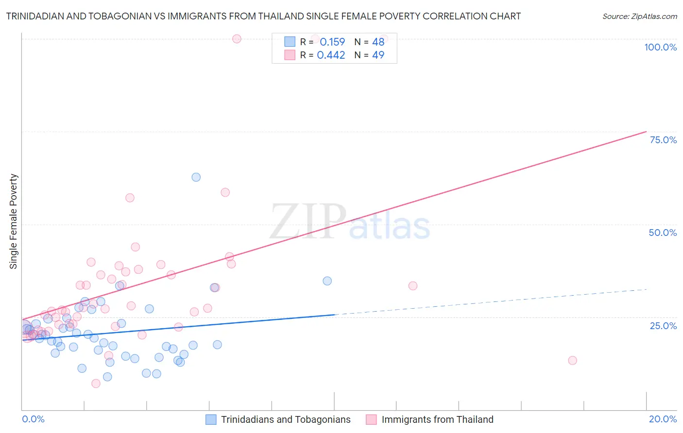 Trinidadian and Tobagonian vs Immigrants from Thailand Single Female Poverty