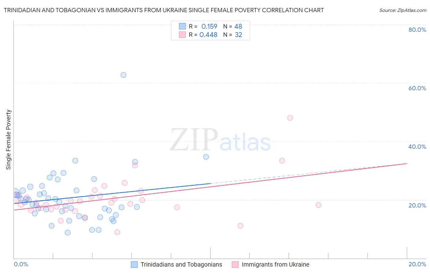 Trinidadian and Tobagonian vs Immigrants from Ukraine Single Female Poverty