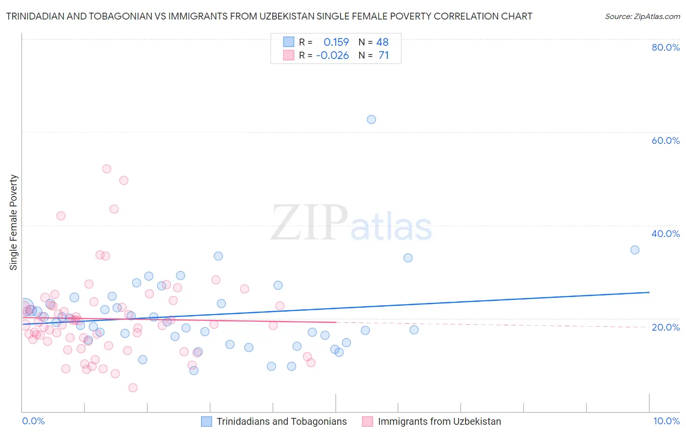 Trinidadian and Tobagonian vs Immigrants from Uzbekistan Single Female Poverty