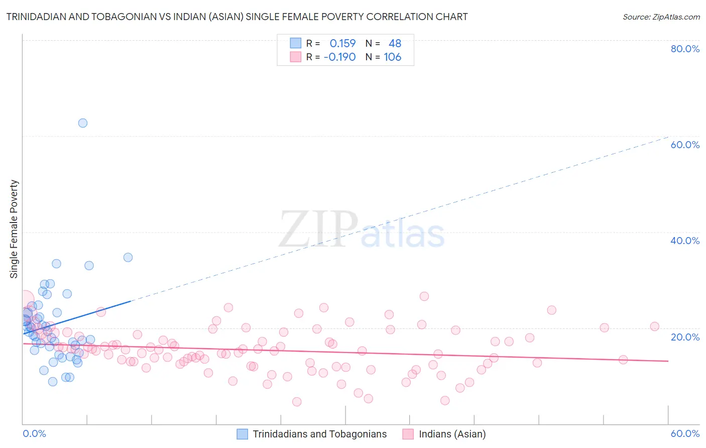 Trinidadian and Tobagonian vs Indian (Asian) Single Female Poverty