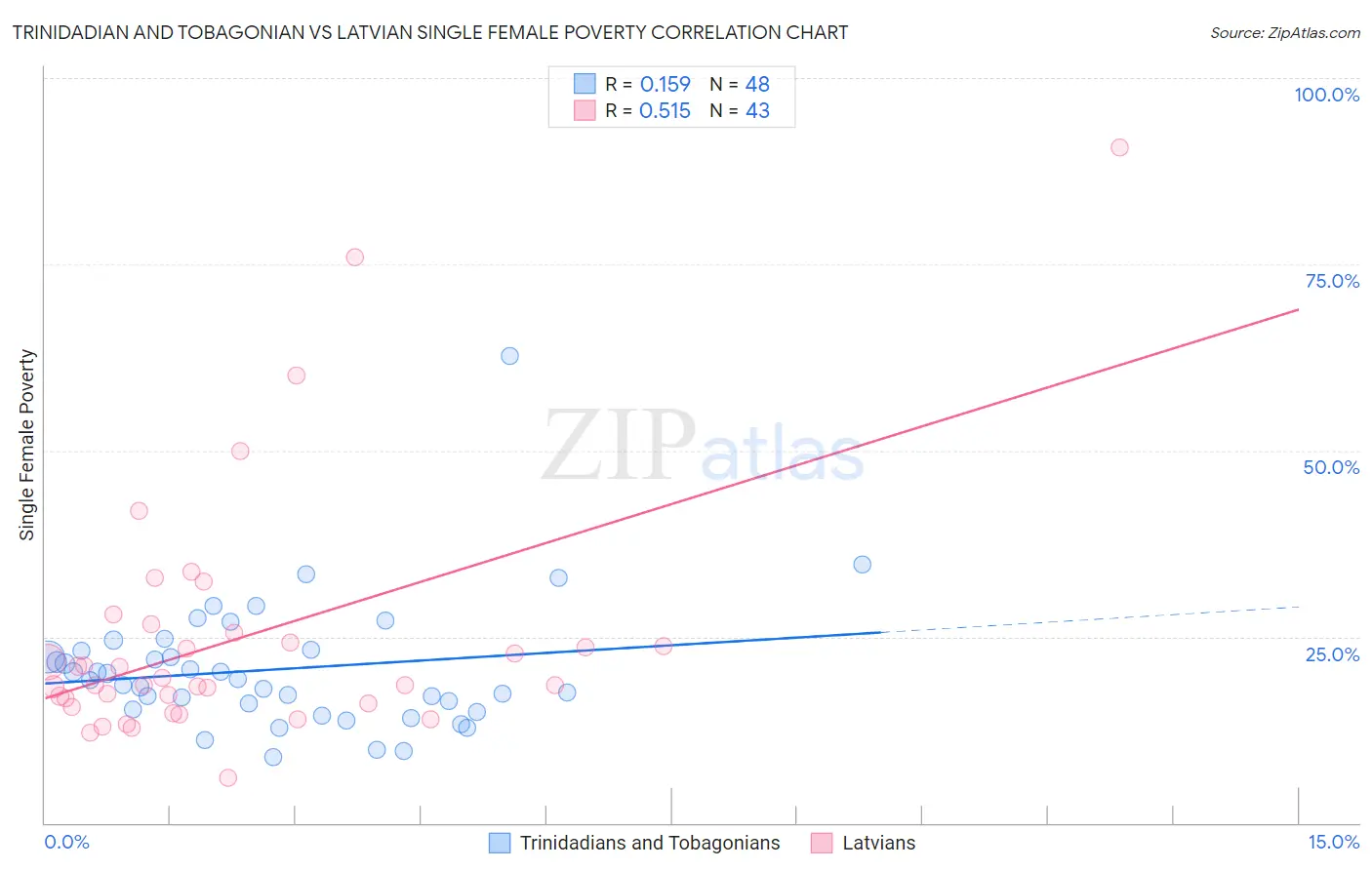 Trinidadian and Tobagonian vs Latvian Single Female Poverty