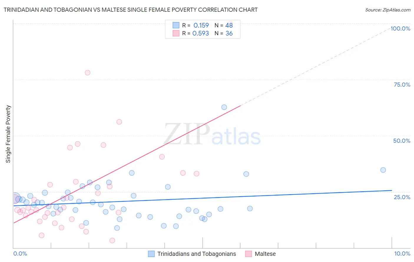 Trinidadian and Tobagonian vs Maltese Single Female Poverty