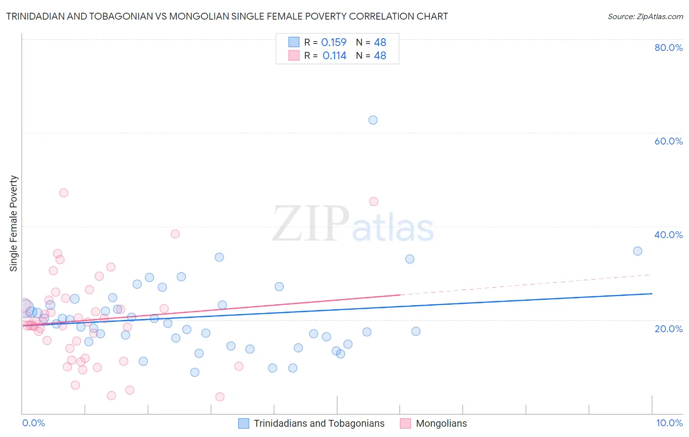 Trinidadian and Tobagonian vs Mongolian Single Female Poverty