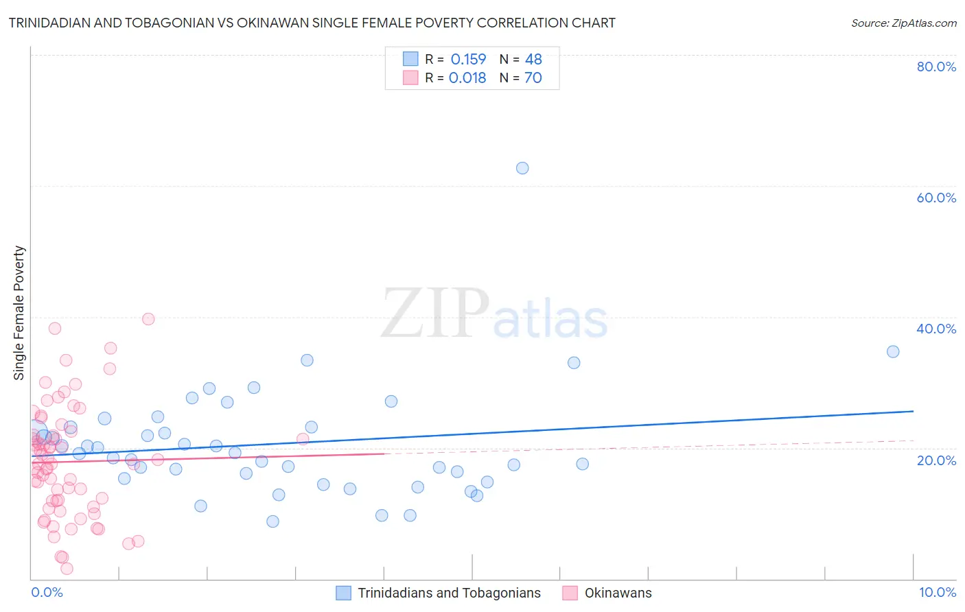 Trinidadian and Tobagonian vs Okinawan Single Female Poverty