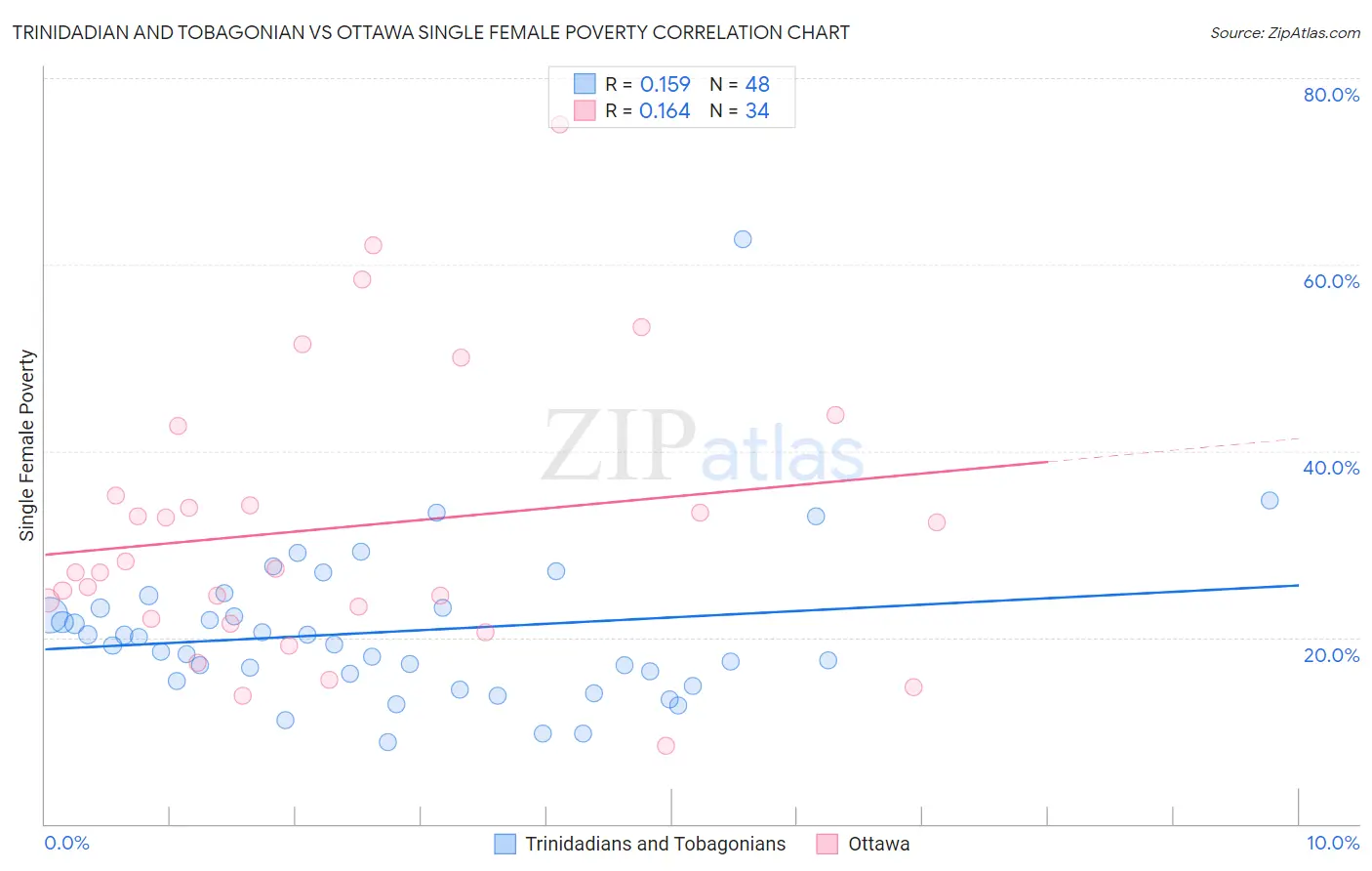 Trinidadian and Tobagonian vs Ottawa Single Female Poverty