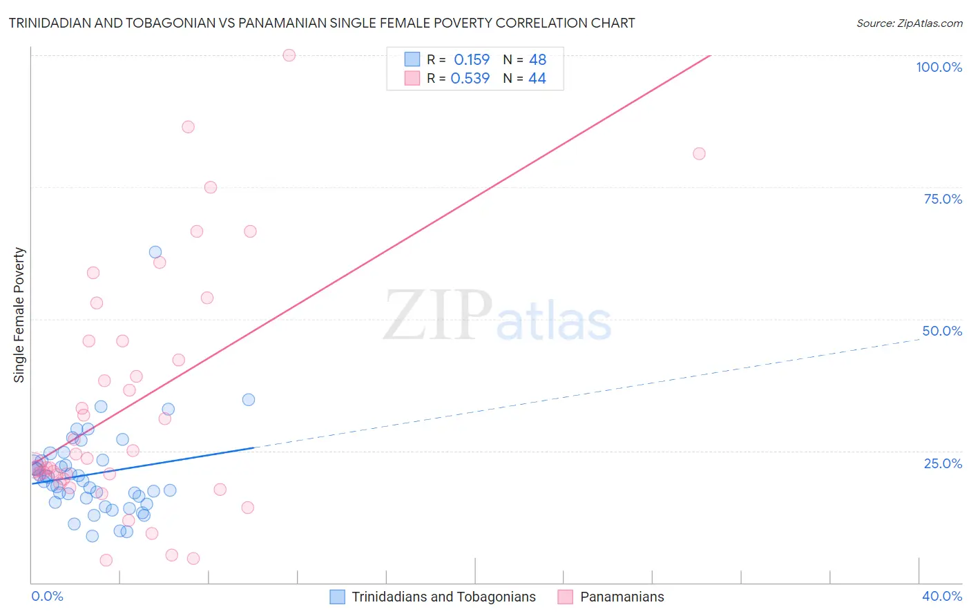 Trinidadian and Tobagonian vs Panamanian Single Female Poverty