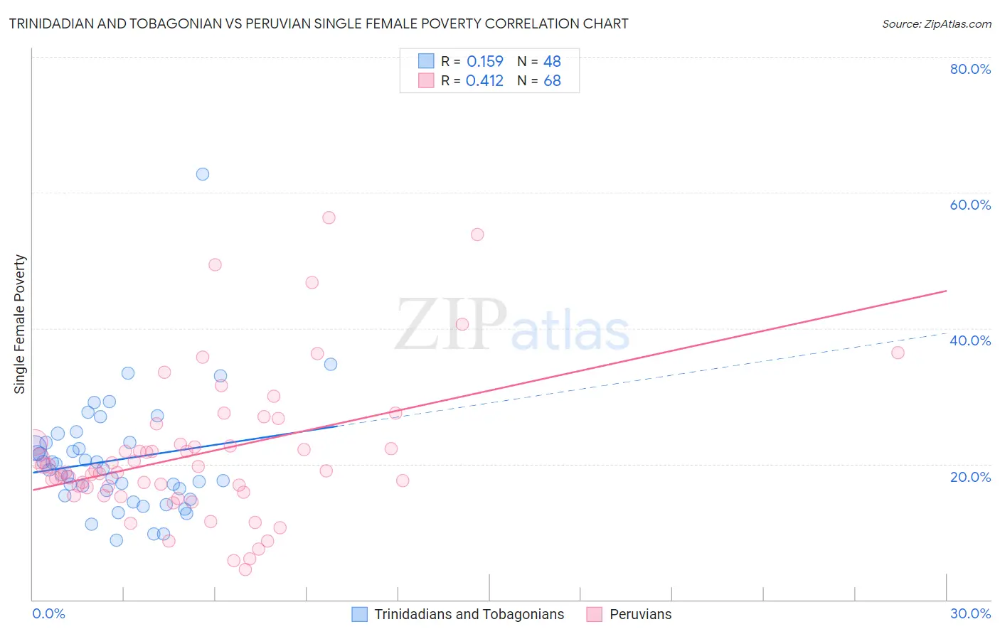 Trinidadian and Tobagonian vs Peruvian Single Female Poverty