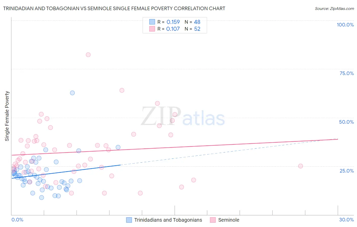 Trinidadian and Tobagonian vs Seminole Single Female Poverty