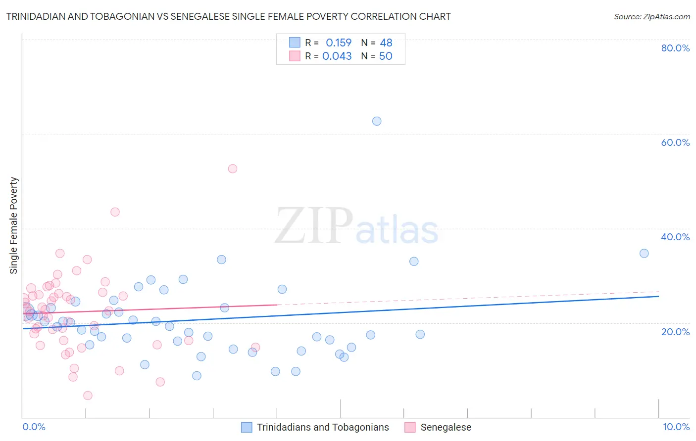 Trinidadian and Tobagonian vs Senegalese Single Female Poverty