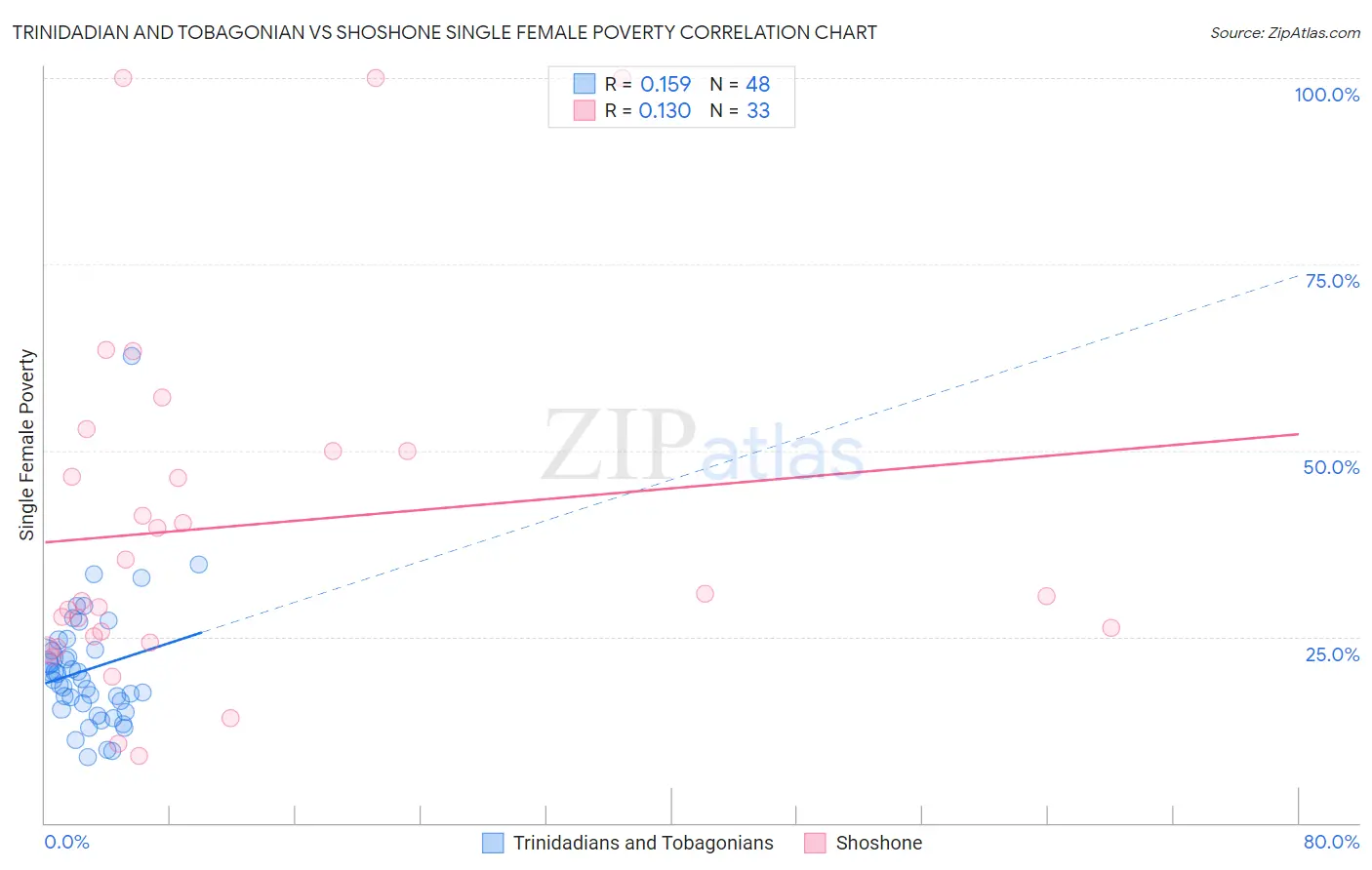 Trinidadian and Tobagonian vs Shoshone Single Female Poverty