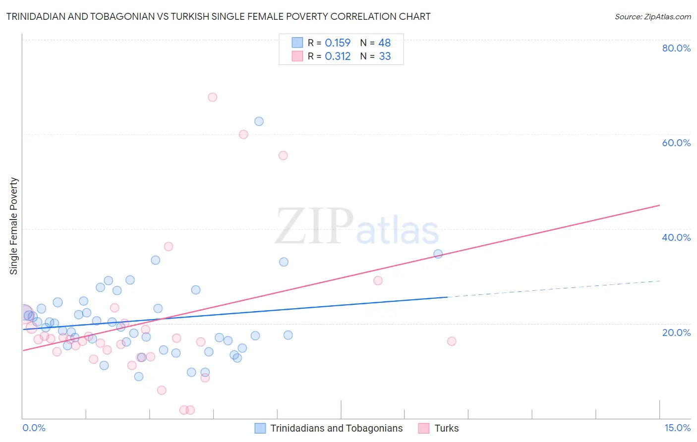 Trinidadian and Tobagonian vs Turkish Single Female Poverty