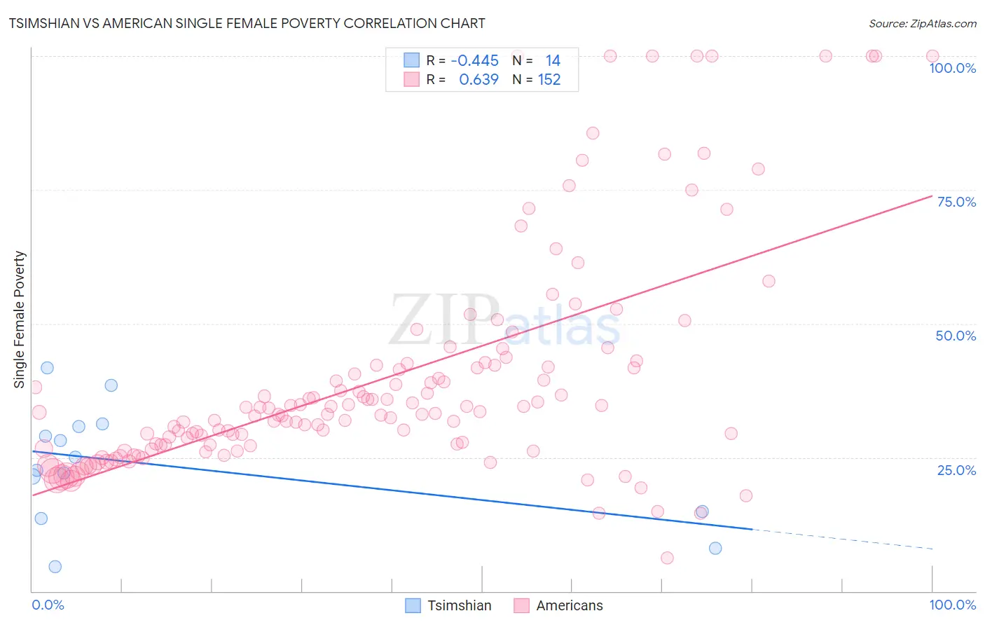 Tsimshian vs American Single Female Poverty