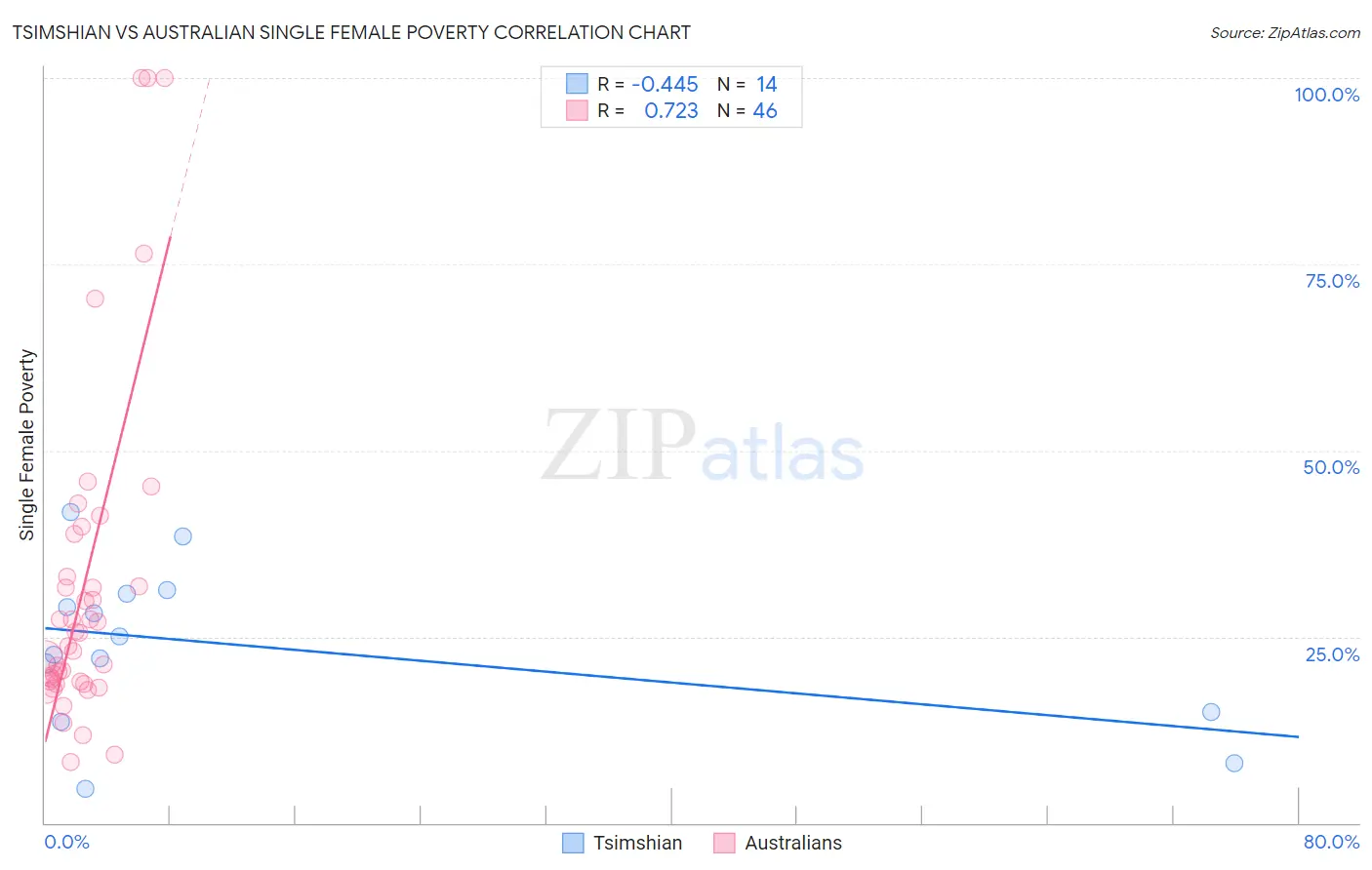 Tsimshian vs Australian Single Female Poverty