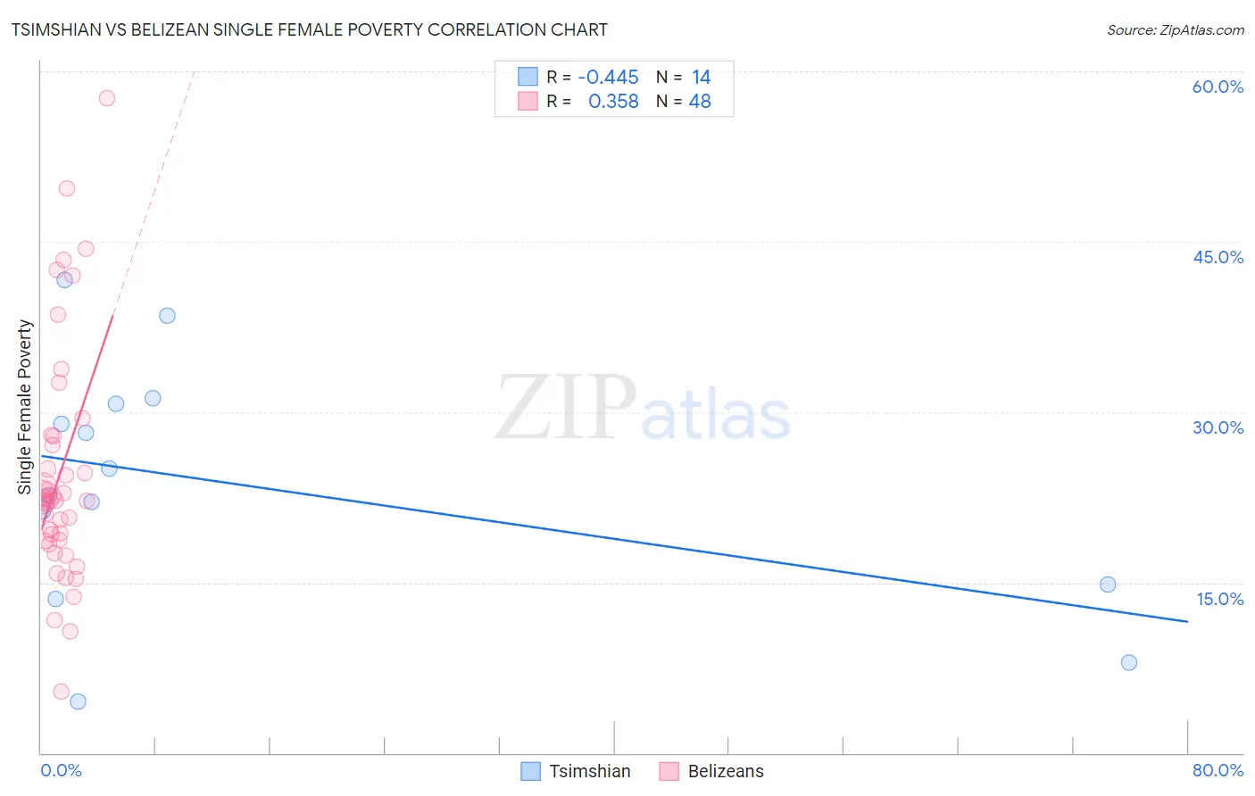 Tsimshian vs Belizean Single Female Poverty