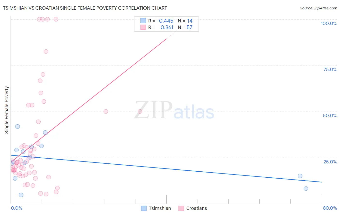 Tsimshian vs Croatian Single Female Poverty