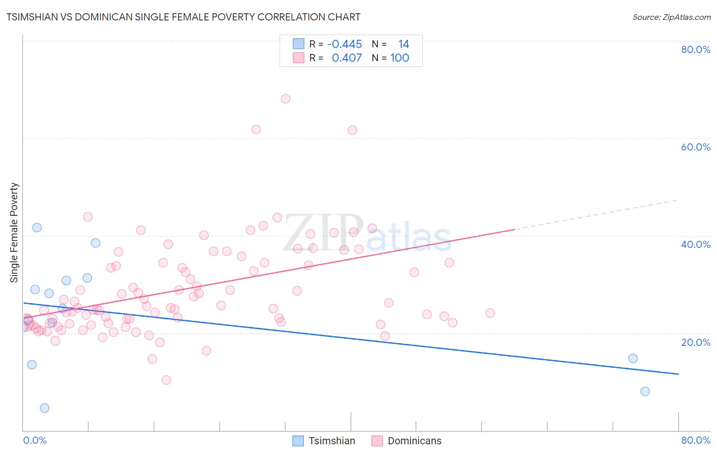 Tsimshian vs Dominican Single Female Poverty