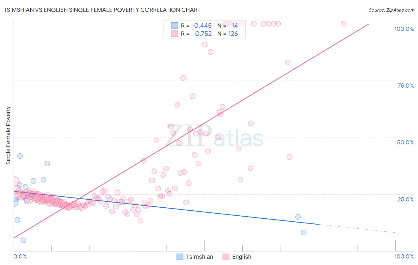 Tsimshian vs English Single Female Poverty