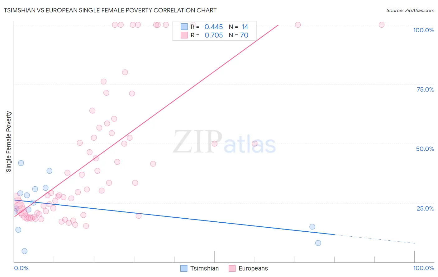 Tsimshian vs European Single Female Poverty