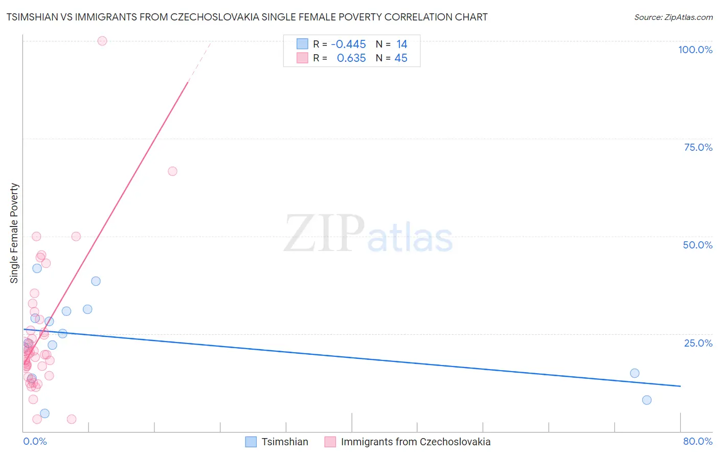 Tsimshian vs Immigrants from Czechoslovakia Single Female Poverty