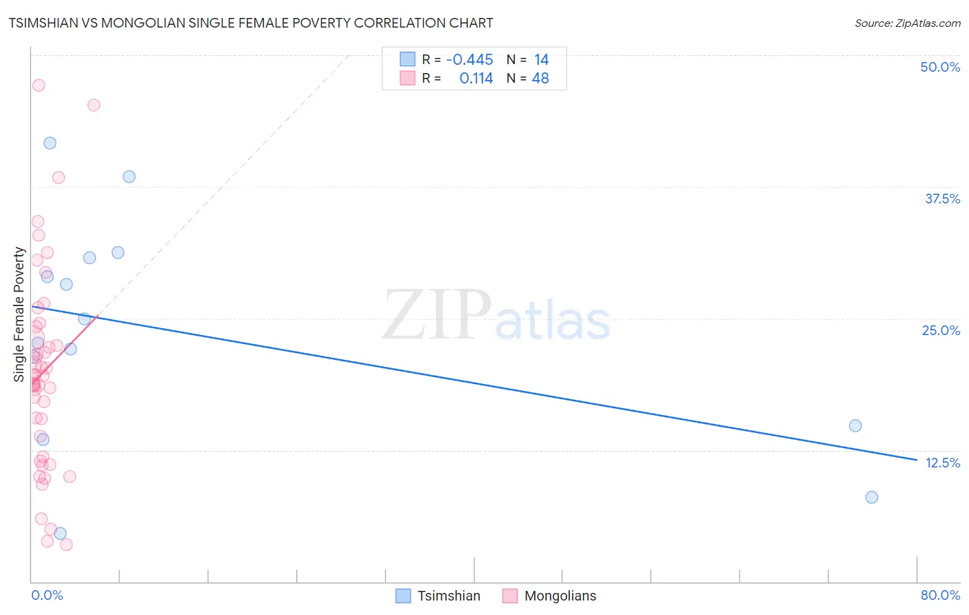 Tsimshian vs Mongolian Single Female Poverty